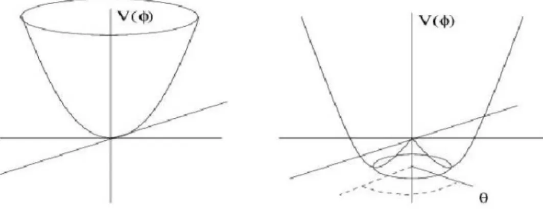 Figure 1.1: Left ﬁgure: local minimum of the Higgs potential for µ 2 > 0 at φ = 0. Right ﬁgure:
