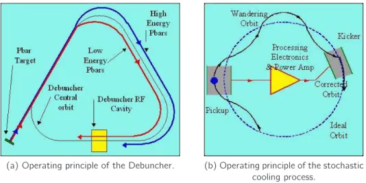 Figure 2.6: Description of the two devices allowing the reduction of the beam spread, the Debuncher (a) and the stochastic cooling process (b).