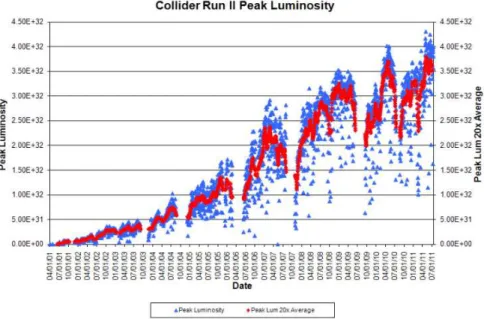 Figure 2.9: Peak instantaneous luminosity, reached in beginning of store, shown as function of time.