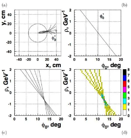 Figure 3.1: The HTF method applied to a single 1.5 GeV track with 5 hits: (a) a set of track solutions is deﬁned in the (x , y ) plane for a given hit