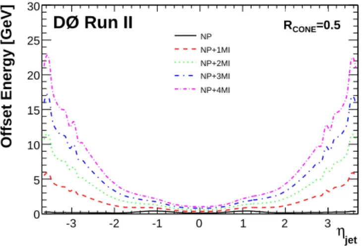 Figure 3.7: Oﬀset energy for diﬀerent primary vertex multiplicities, as function of η det jet .