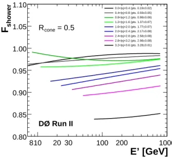 Figure 3.11: Showering correction in data as function of E ′ for diﬀerent η det regions (colored lines).