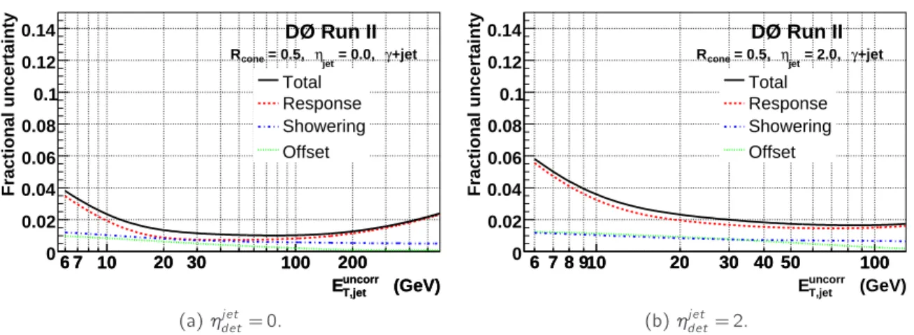 Figure 3.12: Jet energy scale uncertainty in data for jets with (a) η det = 0 and (b) η det = 2, as a function of the raw jet transverse energy.