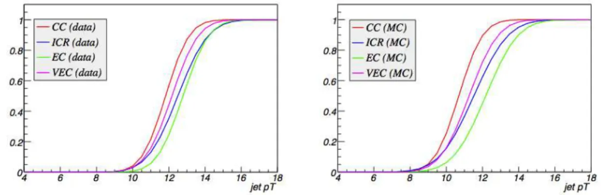 Figure 3.17: Average eﬃciency turn-on functions represented for diﬀerent calorimeter regions for data (left) and simulation (right).