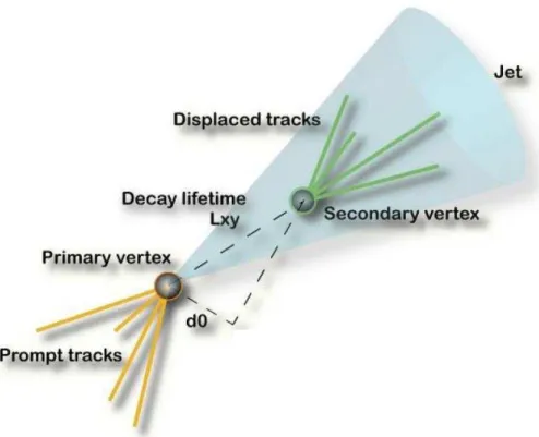 Figure 3.19: As b-hadrons have a long life-time, they can ﬂy for a visible distance, denoted L xy