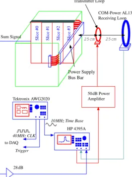Fig. 4: Block diagram of the experimental setup to measure the coherent noise due to an external electromagnetic field by means of a network analyzer