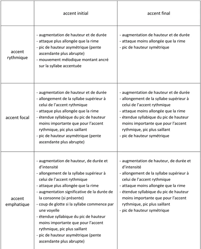 Tableau 1. Caractéristiques phonétiques des accents du français selon leur catégorie fonctionnelle et leur position sur le  constituant accentué