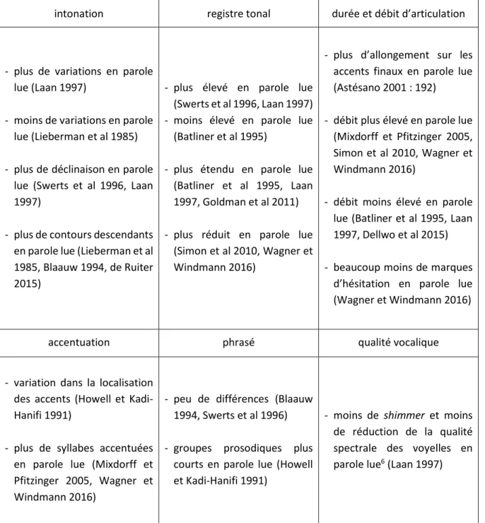 Tableau 4. Différences observées entre la parole spontanée et la parole lue selon différents aspects prosodiques