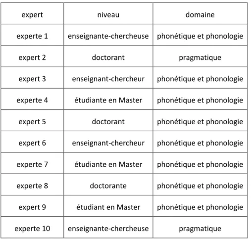 Tableau 7. Informations sur les experts en prosodie qui ont relevé les occurrences de focalisation prosodique dans le corpus  de l’expérience