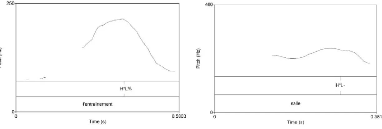 Figure 19. Focalisations issues du corpus comportant un contour montant-descendant H*L% (à gauche) et H*L- (à  droite)