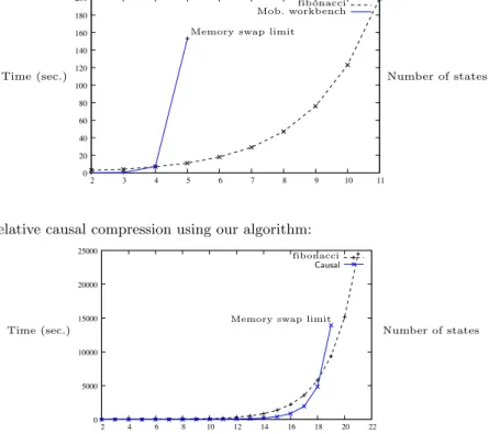 Fig. 6. Direct bisimulation test for p full .