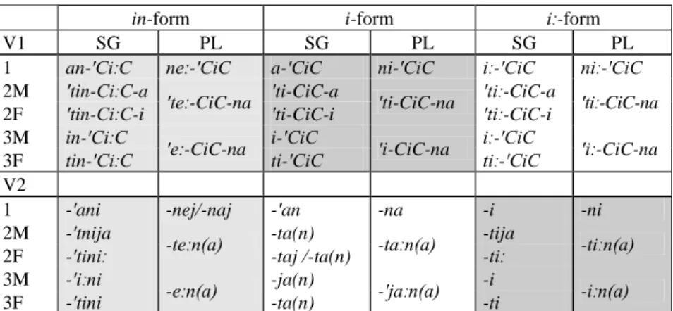 Table 1: Paradigms of monosyllabic V1 and all V2 verbs 