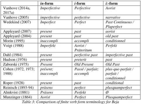 Table  3  below  provides  an  overview,  from  the  most  recent  to  the  oldest  publication  (and  by  author  when  necessary),  of  the  terminology  used  for  the  three  basic  indicative  finite  verb  forms  of  Beja  in  the  works  of  the  th