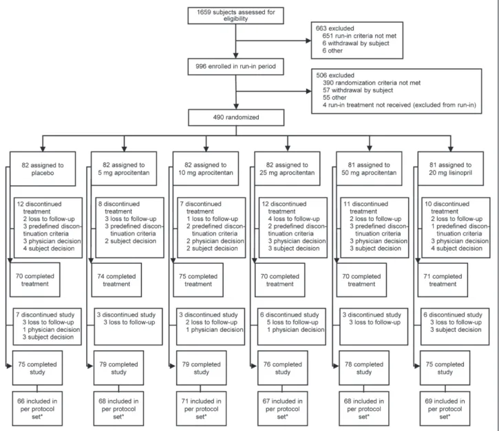 Figure 1.  Disposition of patients during the trial. *For protocol deviations see online-only Data Supplement.