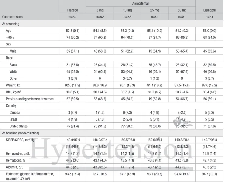 Table 1.  Demographic and Other Baseline Characteristics (All Randomized Set, N=490)