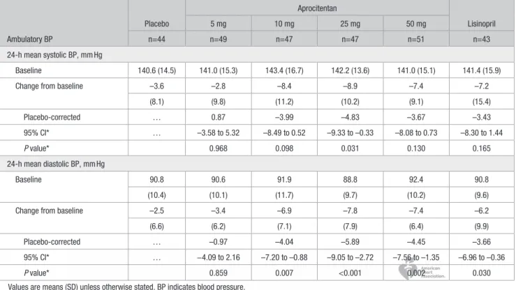 Table 3.  Change from Baseline to Week 8 in 24-Hour Mean Ambulatory BP (Per-Protocol Set Restricted to Patients With Valid Measurement at Baseline and Week 8,  n=281) Ambulatory BP Placebo Aprocitentan Lisinopril5 mg10 mg25 mg50 mgn=44n=49n=47n=47n=51n=43 