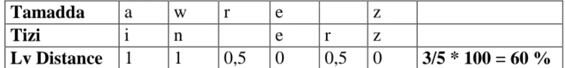 Table 8 : Example of calculation of Lv distance for modifying awrez into inerz (heel) 