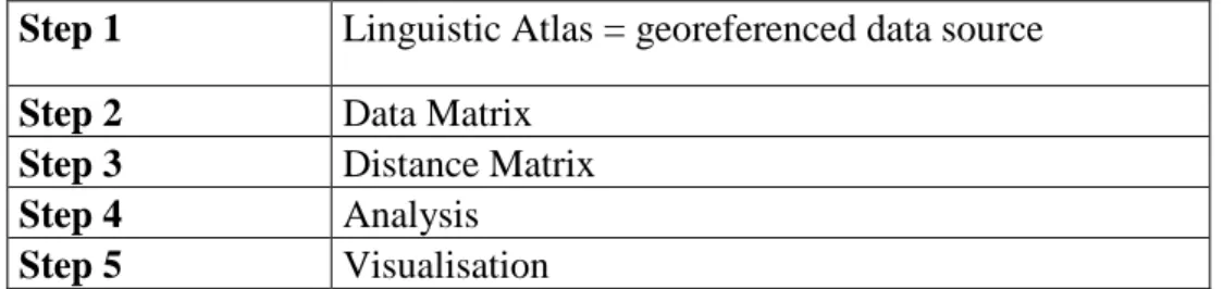 Table 1: General procedure of computational dialectometry analysis 