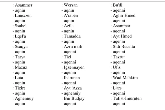 Table 3: Data excerpt in text format of RuG/L04  : Asammer  - aqnin  : Lmexzen  - aqnin  : Ssahel  - aqnin  : Lqel'a  - aqnin  : Ssaqya  - aqnin  : Tarya  - aqnin  : Mazuz  - aqnin  : Luta  - aqnin  : Tizirt  - aqnin  : Aghennuy  - aqnin  : Wersan - aqnin 