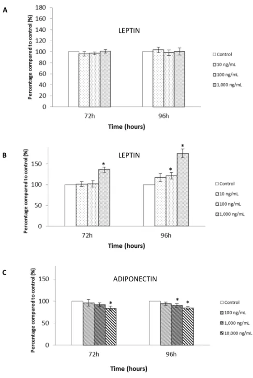 Figure 2. Effect of leptin or adiponectin on the proliferation of HUVEC cells. A. HUVECs were cultured in the presence of increasing concentrations of human recombinant leptin (10 to 1,000 ng/mL) for 72 and 96 hours in a complete medium containing VEGF and
