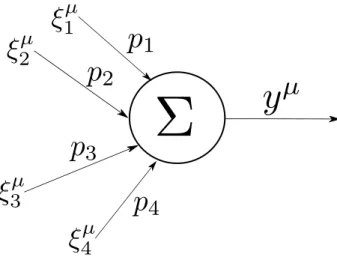 Figure 3.2: Schematic of a simple perceptron taking the inputs ξ i µ and generating an output y for the couplings ~ p.