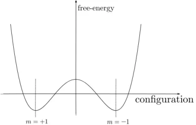 Figure 4.1: Schematic of the free-energy landscape for the Ising model drawn as function of the possible configuration