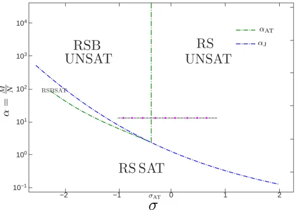 Figure 4.3: Thermodynamic zero-temperature phase diagram for the perceptron problem with m = 0.577