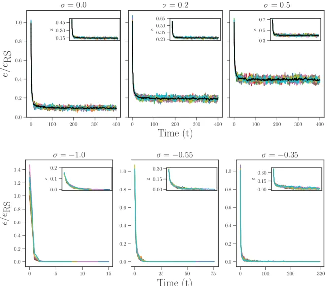 Figure 4.4: Variation of energy e as a function of time t in R&amp;R dynamics, for α = 20, m = 0.577, N = 200, and several values of σ 