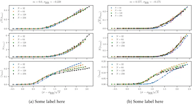 Figure 4.5: Finite size scaling around the algorithmic transition. For fixed α = 20 and m = 0 (left) or m = 0.577 (right), we plot the minimal energy, gap and fraction of contacts observed during the first T max = 600 iterations of R&amp;R, averaged over s