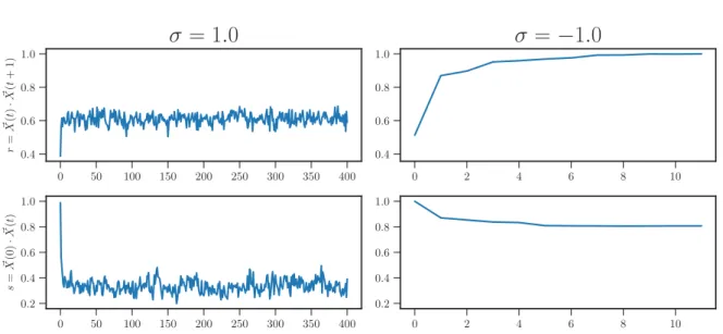 Figure 4.6: Overlaps r(t) and s(t) for α = 20, m = 0.577, N = 200, and two values of σ = 1.0 and σ = − 1.0 in the R&amp;R-UNSAT and R&amp;R-SAT phases respectively.