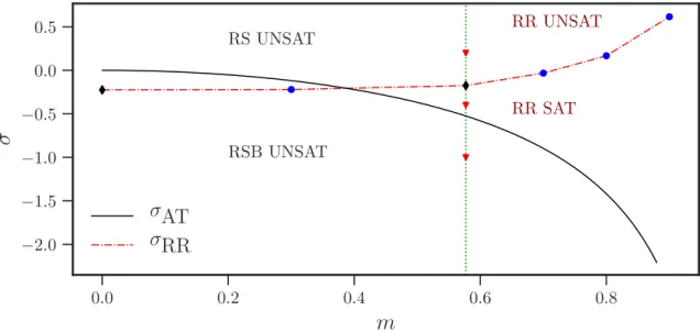 Figure 4.7: The full line is the de Almeida-Thouless transition σ AT , below which replica symme- symme-try is broken in the UNSAT phase (RSB UNSAT), obtained analytically for N → ∞ 