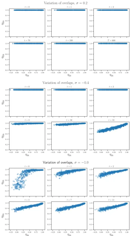 Figure 4.8: Variation of the final overlaps q fin as a function of the initial overlap q in , for α = 20, N = 200, m = 0.577