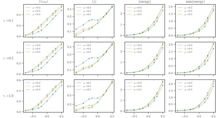 Figure 5.1: Variation of dynamical variables as a function of the control parameter σ for a fixed value of x m = 0.01 (Top) and ω = 0.2 (Bottom)