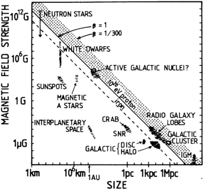 Figure 2.3 Hillas plot: the size and magnetic field strength of possible sources and acceleration candidates are represented