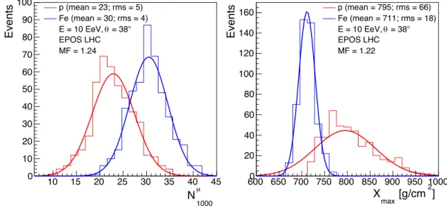 Figure 3.2 Distribution of N 1000 µ (left) and X max (right) for protons and iron nuclei (10 EeV and 38 ° )