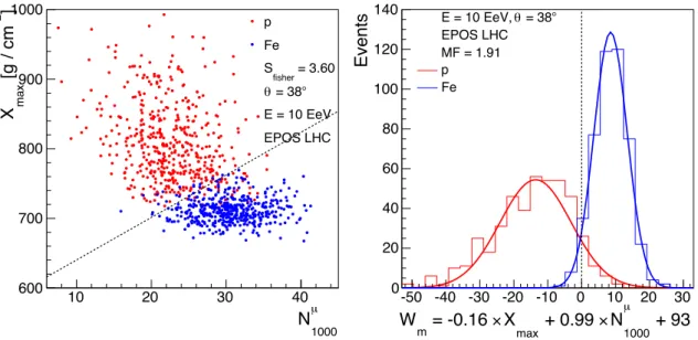 Figure 3.3 Two-dimensional analysis for X max versus N 1000 µ for protons and iron nuclei at 10 EeV and 38 ° zenith angle