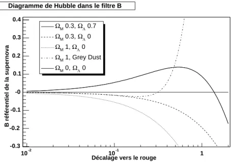 Diagramme de Hubble dans le filtre B