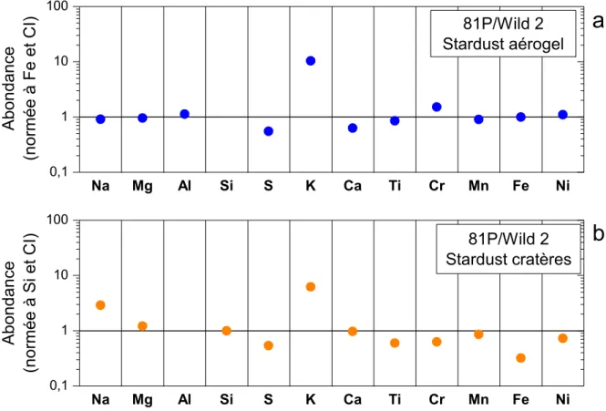 Figure 27 : Abondance moyenne des éléments de la poussière cométaire de 81P/Wild 2 normalisée (a) au fer pour les mesures  dans  l’aérogel,  (b)  au  silicium  pour  les  mesures  dans  les  cratères,  et  aux  chondrites  carbonées  CI  (Lodders  2010)