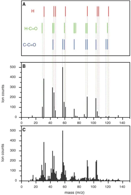 Figure  46  :  Spectre  de  masse  acquis  par l’instrument  Ptolemy  et proposition d’ajustement  avec le  polyoxyméthylène