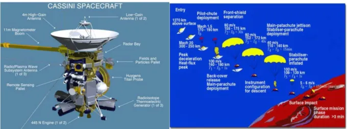 Fig. 1.4 – GAUCHE : Schéma de la sonde Cassini. DROITE : Descente de la sonde Huygens dans l’atmosphère.