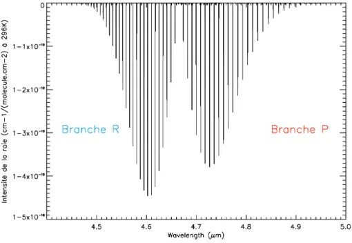 Fig. 6.4 – Bande de rotation-vibration à 4.7 µm de CO d’après la base de données GEISA 03.