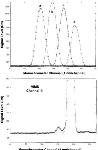 Fig. 7.4 – HAUT : Proﬁls spectraux de 4 canaux de VIMS-IR. BAS : Agrandissement de la base de l’un des proﬁls.