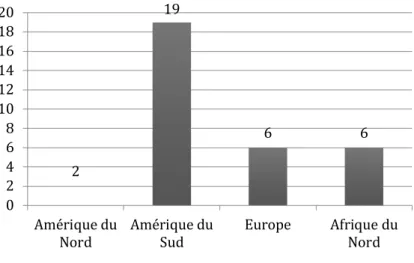 Figure n° 7 : Répartition géographique des téléphériques urbains à finalité de transport en commun