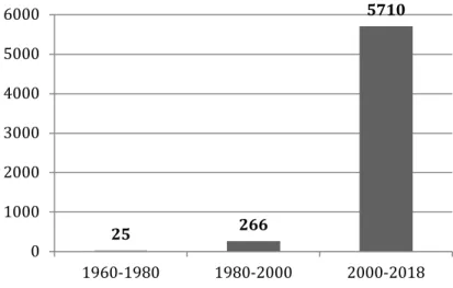 Figure n°10 : Nombre d’articles scientifiques faisant mention des termes « acceptabilité sociale » entre  1960 et 2018
