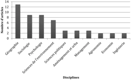 Figure n° 11 : Répartition des articles scientifiques étudiés (n=53) par disciplines (D