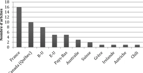 Figure n° 12 : Répartition du nombre d’articles étudiés par pays (D. Giney, 2019) 