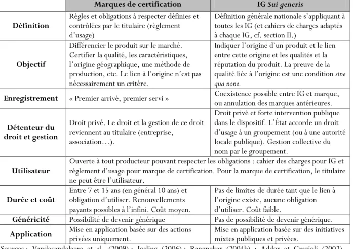 Tableau 4 : Principales différences entre IG sui generis et marques de certification  Marques de certification  IG Sui generis  Définition  Règles et obligations à respecter définies et 