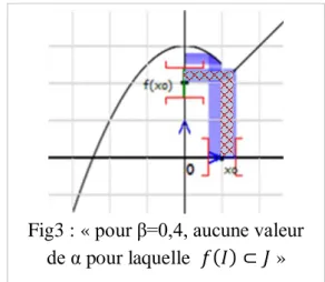 Fig3 : « pour β=0,4, aucune valeur  de α pour laquelle  