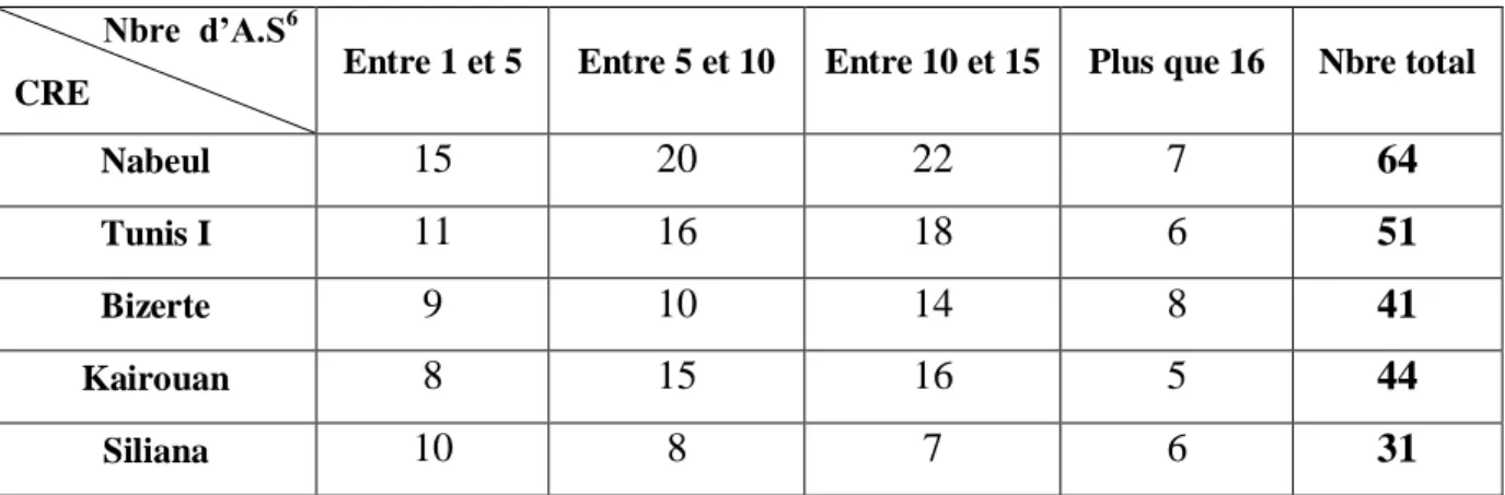 Tableau 3 : répartition des enseignants selon le nombre d’années d’enseignement des  troisièmes années sections sciences expérimentales et mathématiques
