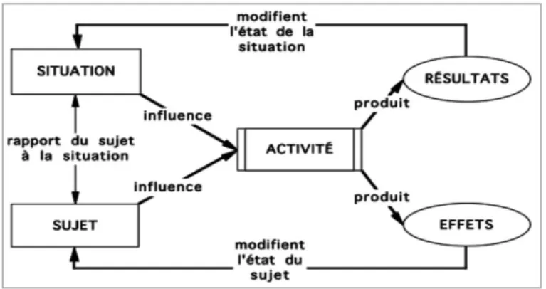 Figure 1. « Schéma de double  régulation de l’activité »          